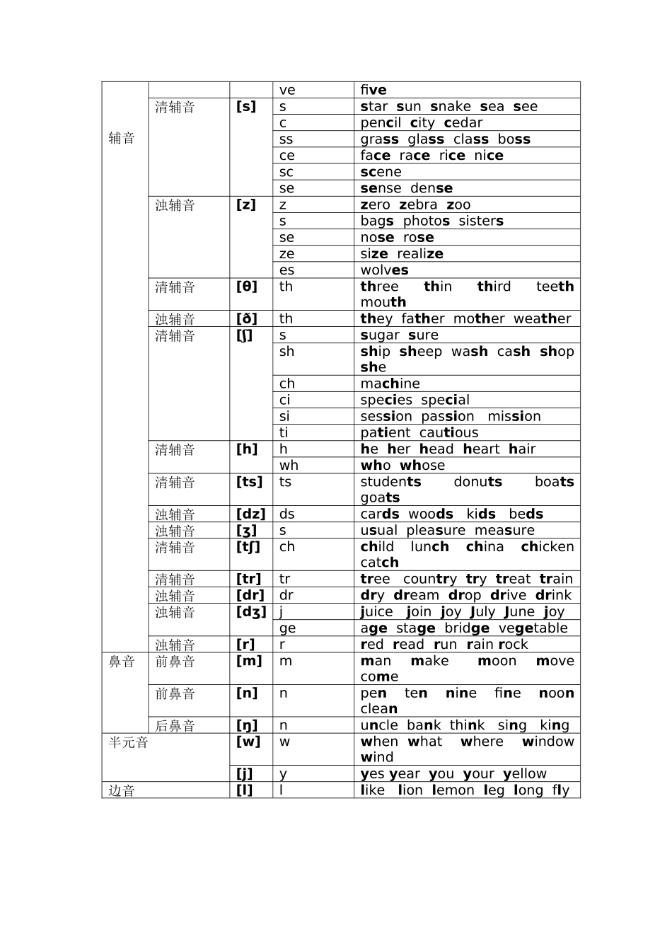英语48个音标字母及字母组合发音对照表_第3页