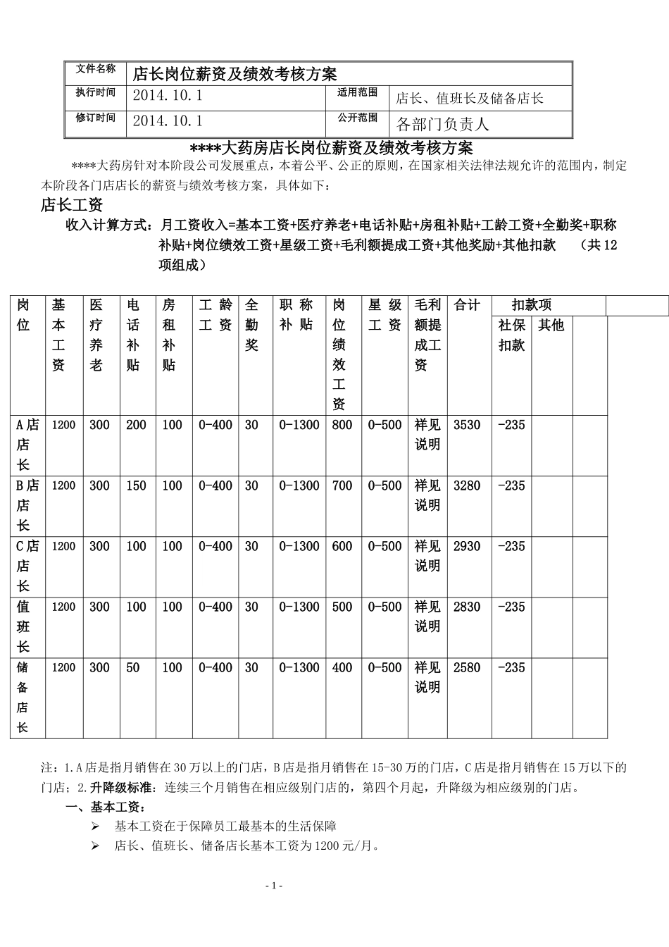 药店店长岗位薪资及绩效考核方案_第1页