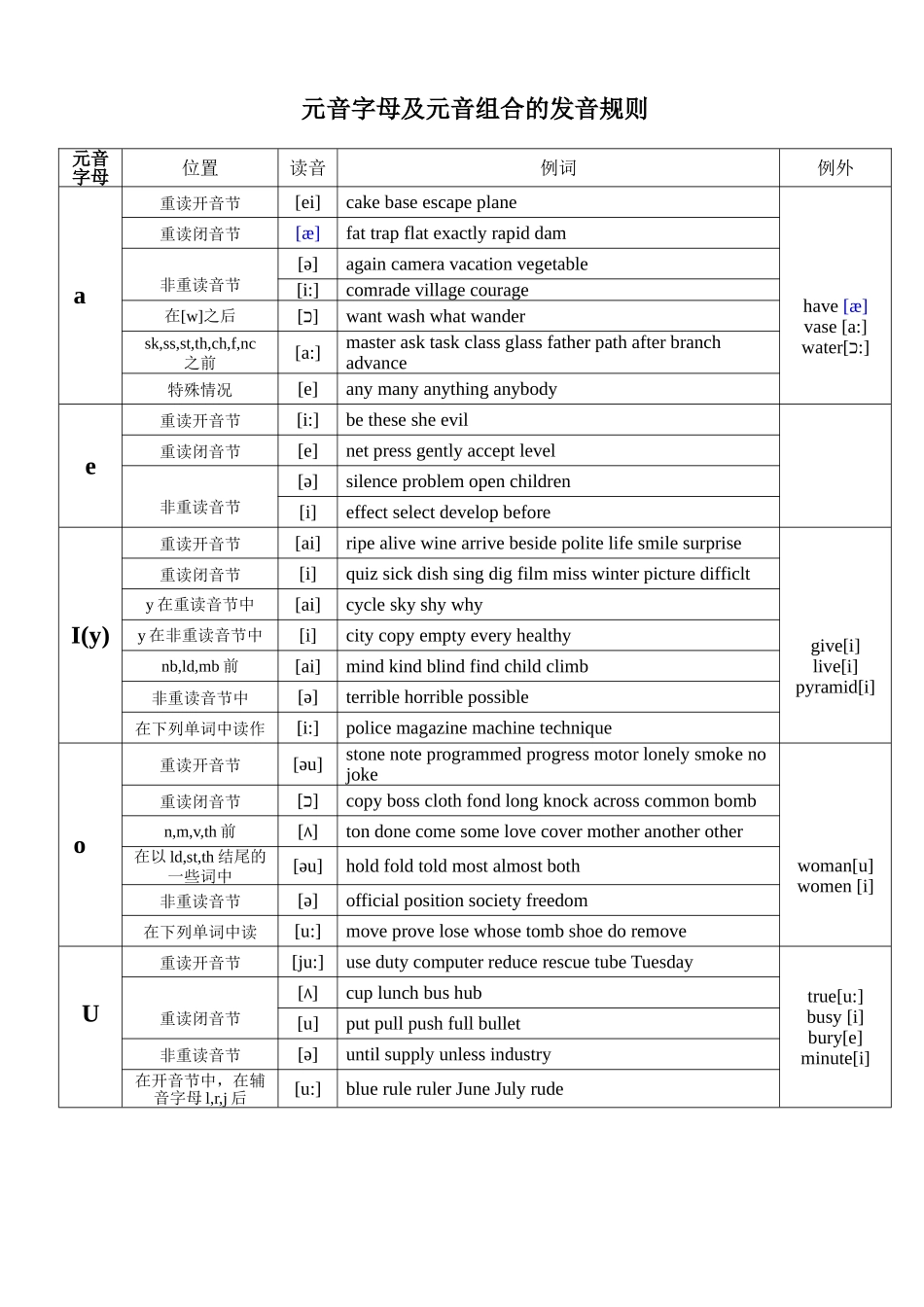 元辅音字母组合发音表-很全_第1页