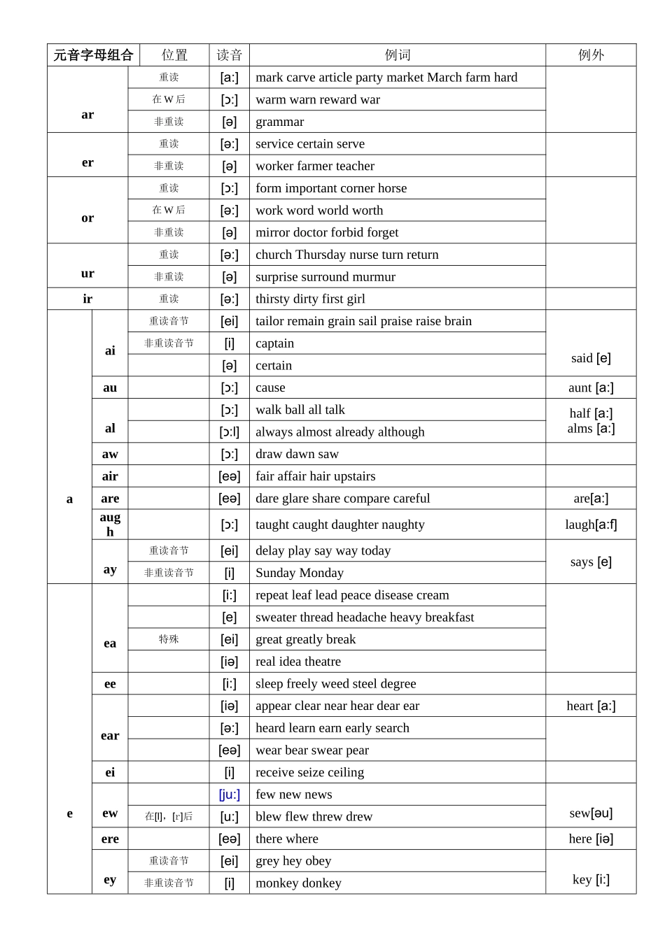 元辅音字母组合发音表-很全_第2页