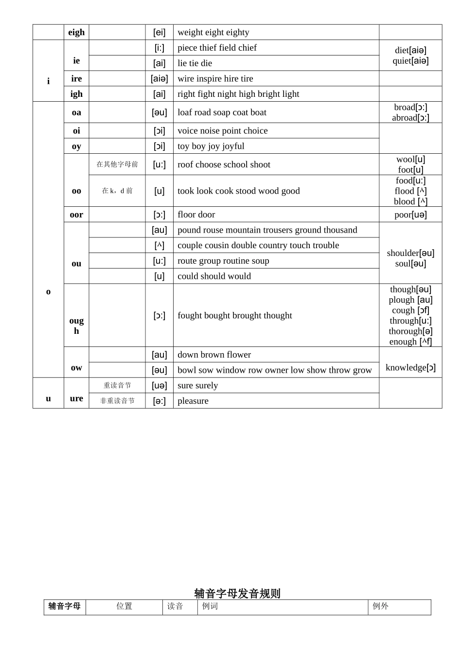 元辅音字母组合发音表-很全_第3页