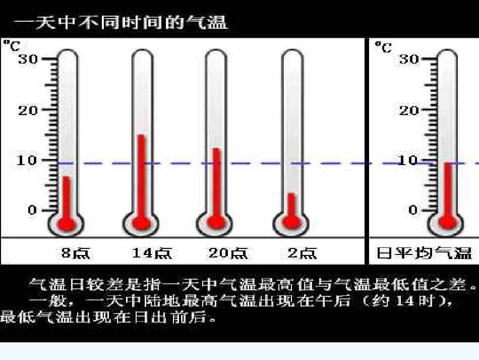 七年级地理上册 气温和气温的分布课件 人教新课标版_第3页