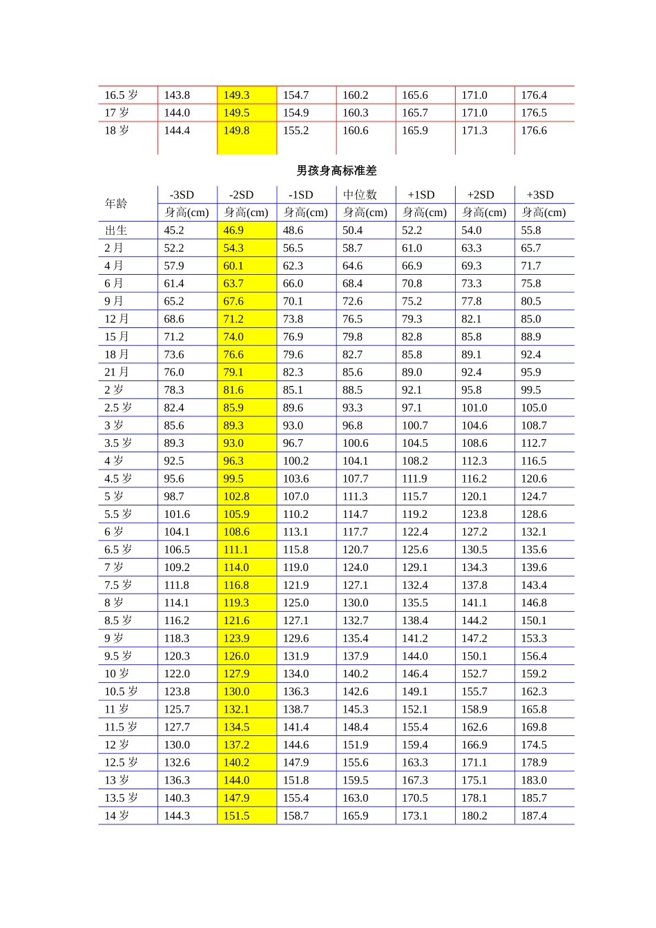 身高标准差表_第2页