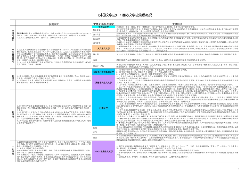 外国文学表格-上_第1页