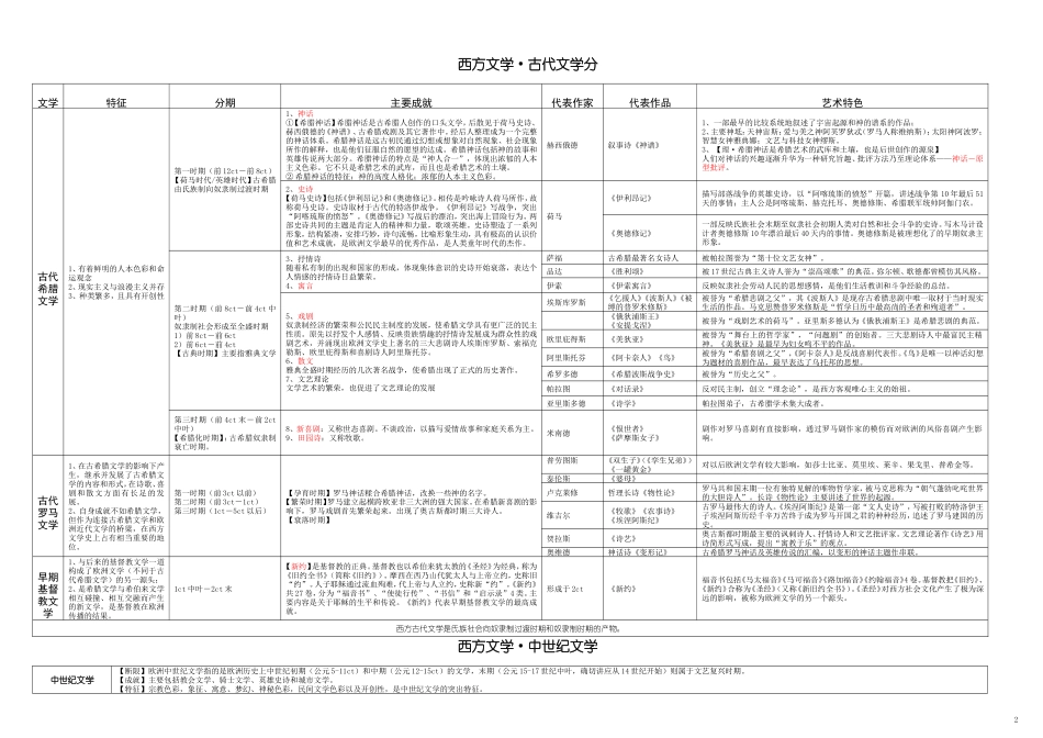 外国文学表格-上_第2页
