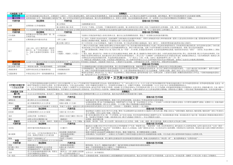 外国文学表格-上_第3页