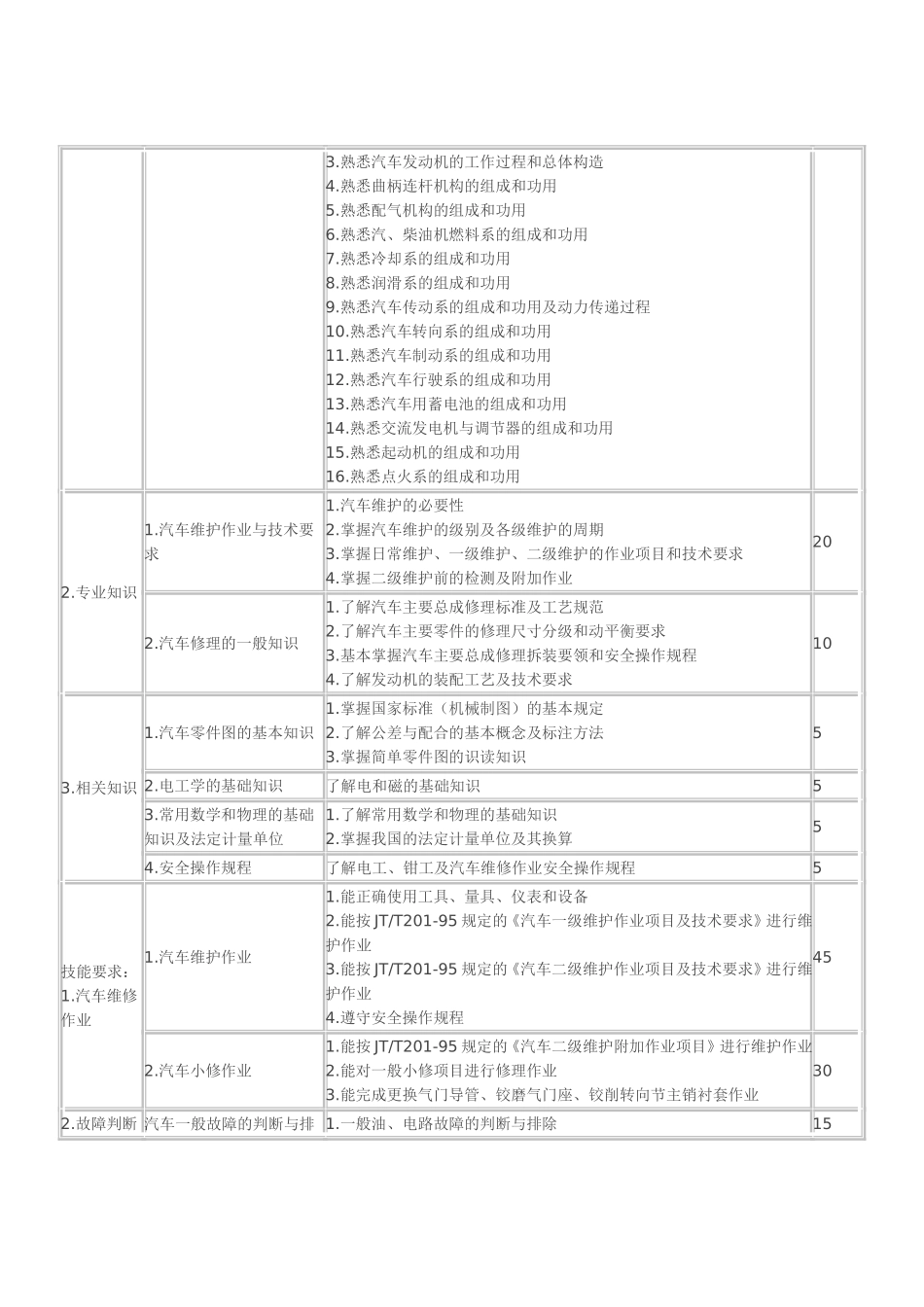 《国家职业技能鉴定规范(汽车维修工)》考核大纲_第2页