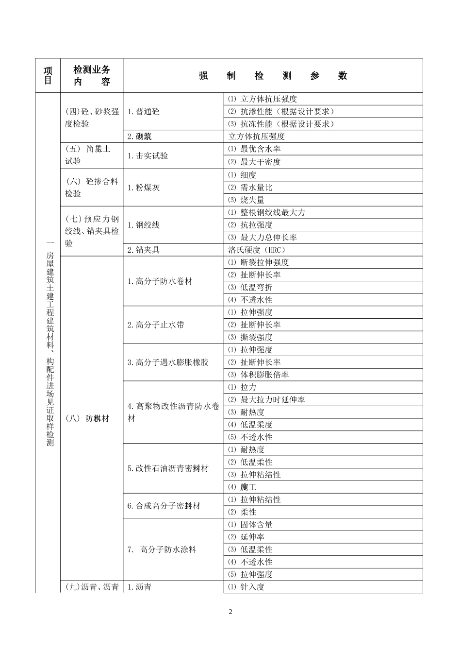 陕西省建设工程质量检测强制检测参数表_第2页