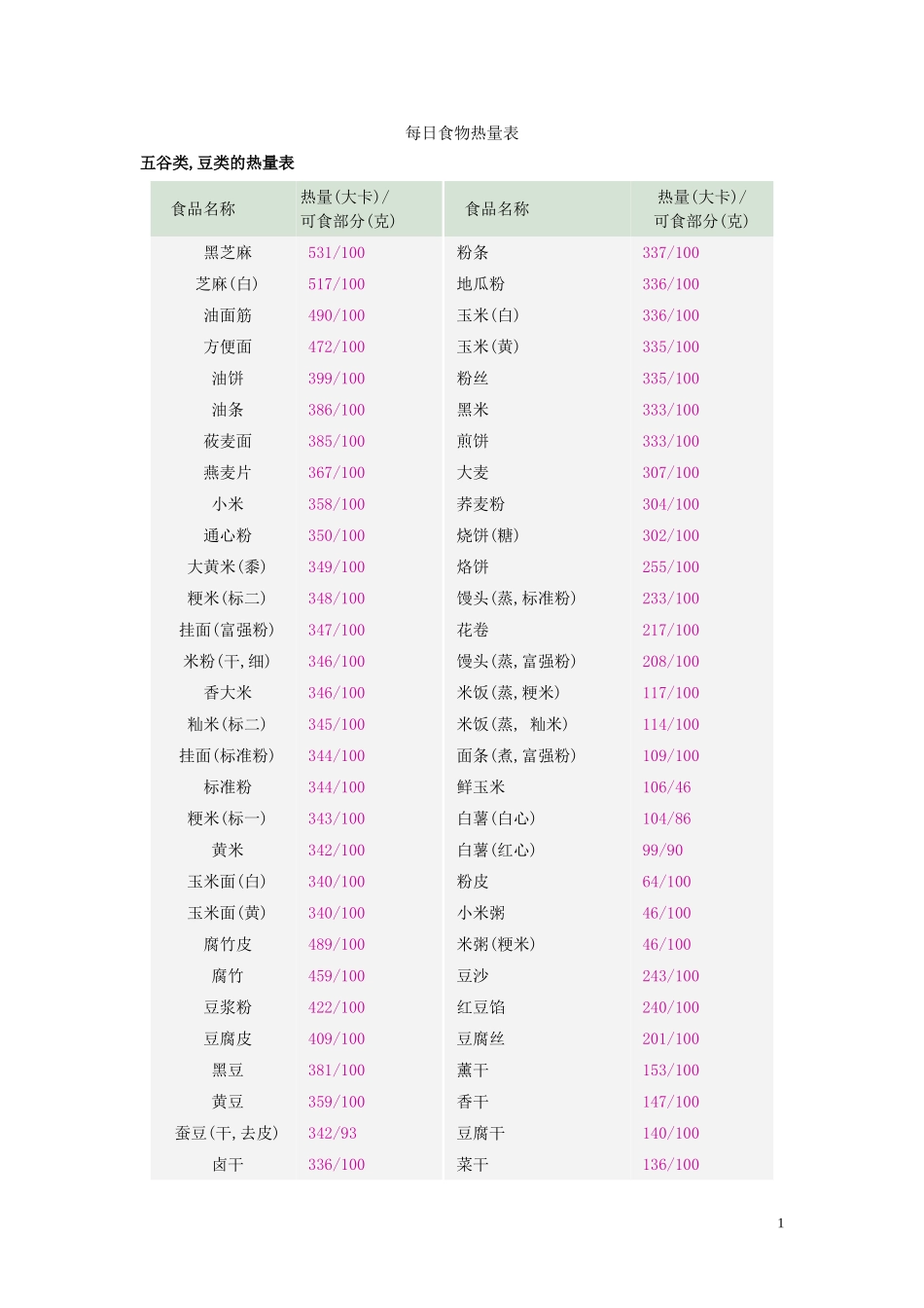 日常食物热量表_第1页