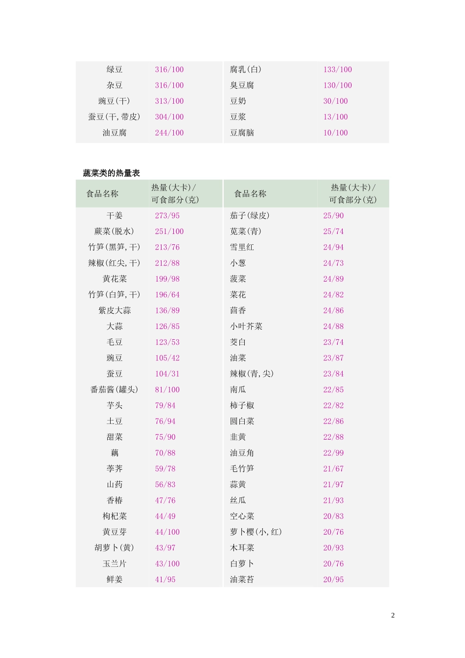 日常食物热量表_第2页