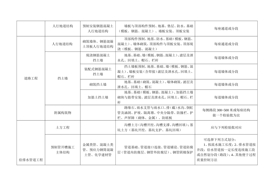 市政工程分部分项划分表(全套)_第2页
