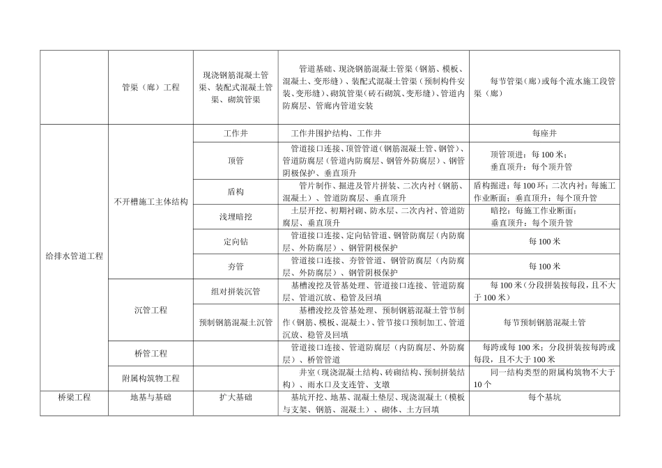 市政工程分部分项划分表(全套)_第3页