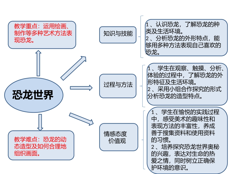 三年级下册《恐龙世界》思维导图_第1页