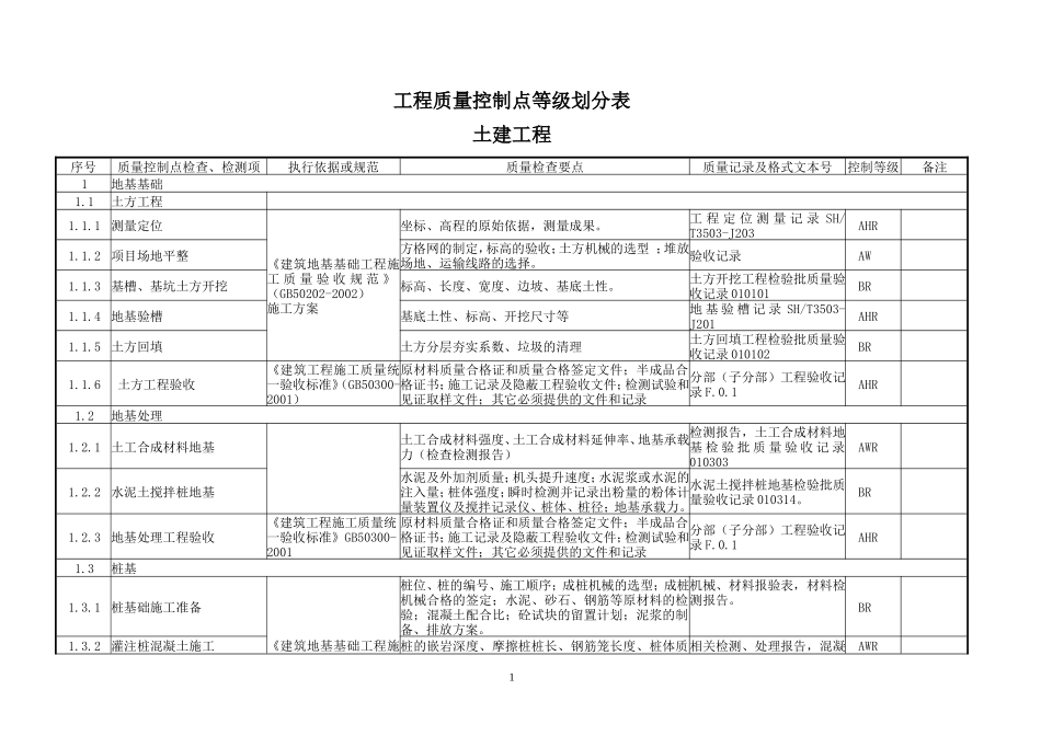 土建工程质量控制点等级划分表_第1页