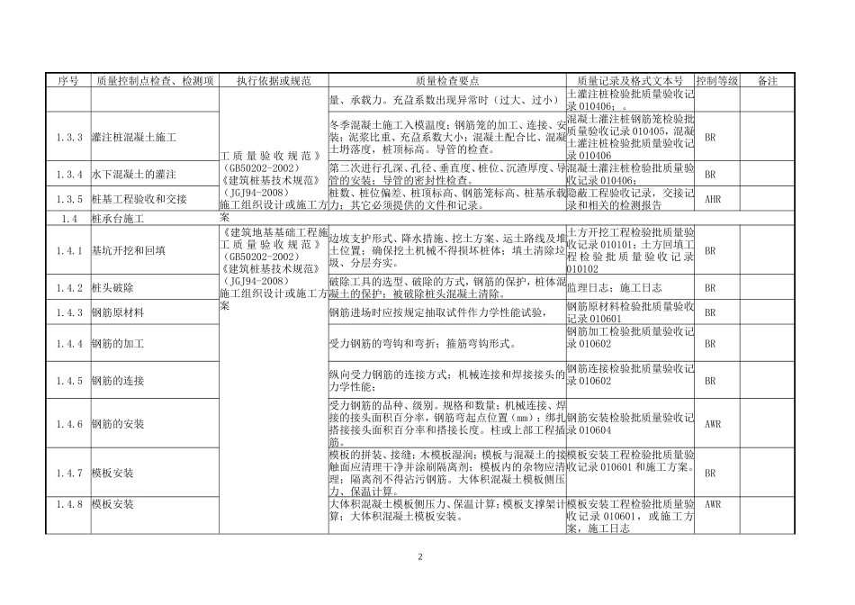 土建工程质量控制点等级划分表_第2页