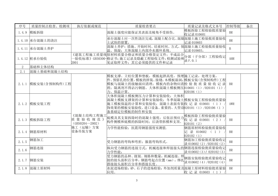 土建工程质量控制点等级划分表_第3页