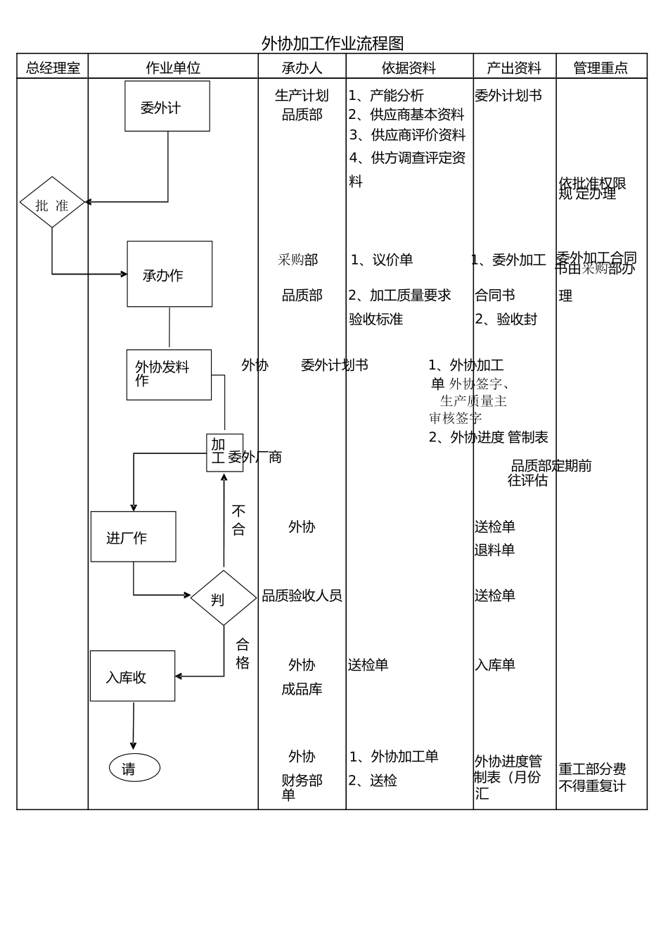 外协加工管理办法及作业流程图_第2页