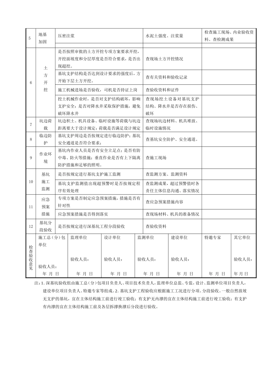 深基坑工程施工安全检查验收表_第3页