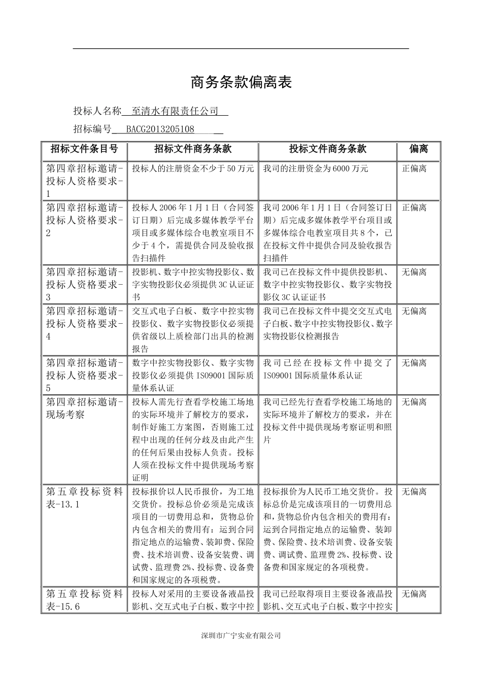 商务偏离表模板_第1页