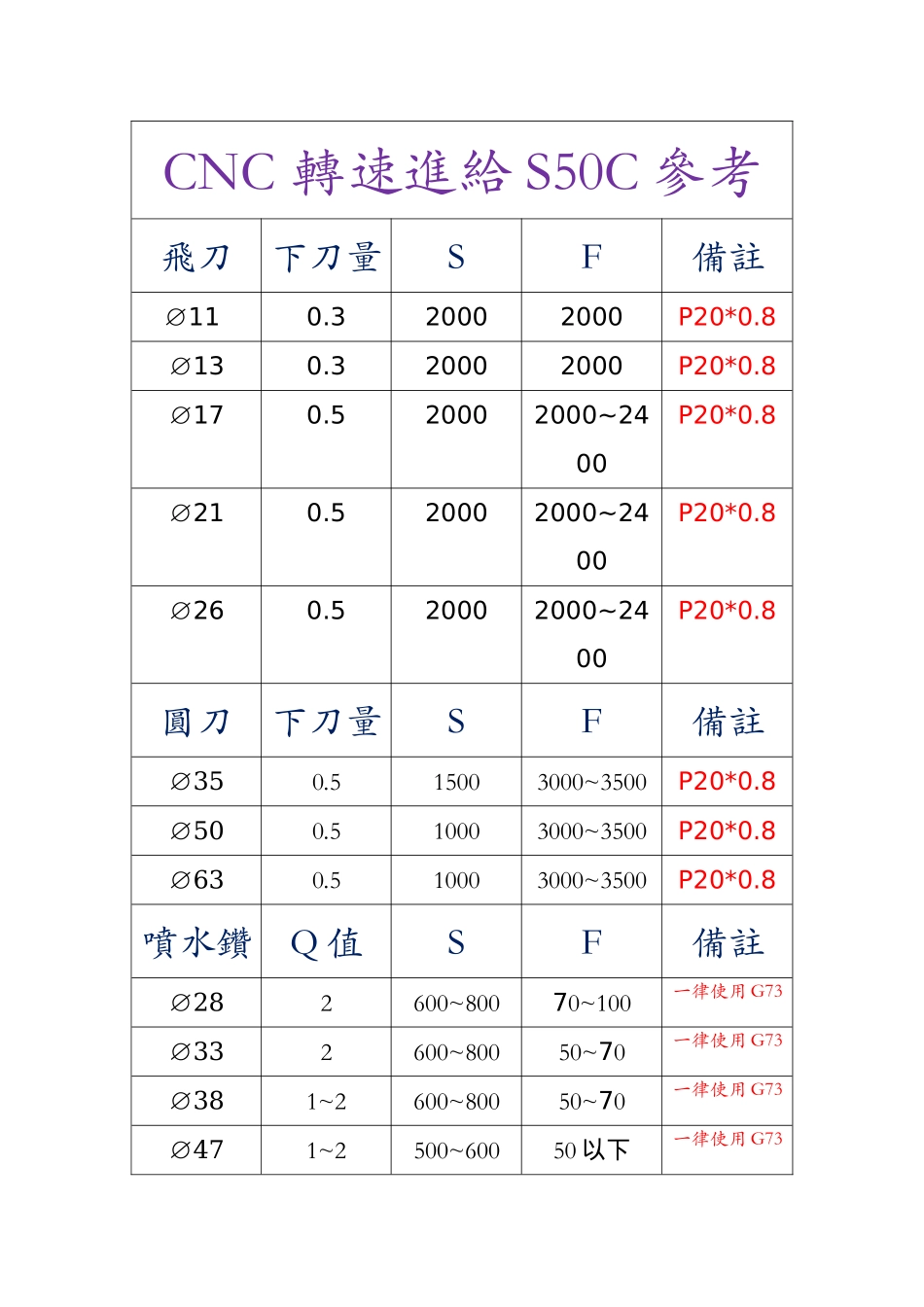 数控加工中心刀具转速进给参考表_第1页
