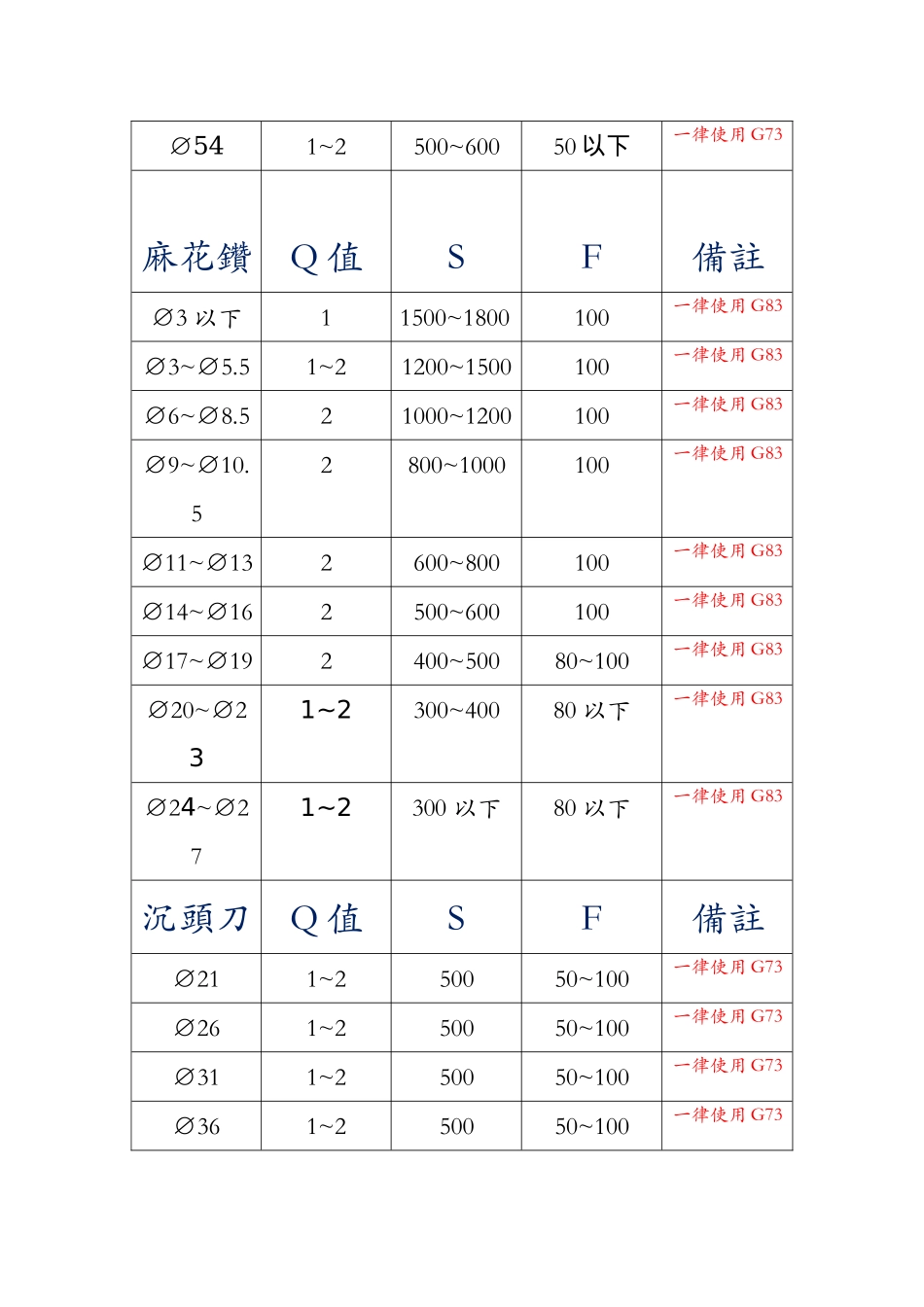 数控加工中心刀具转速进给参考表_第2页