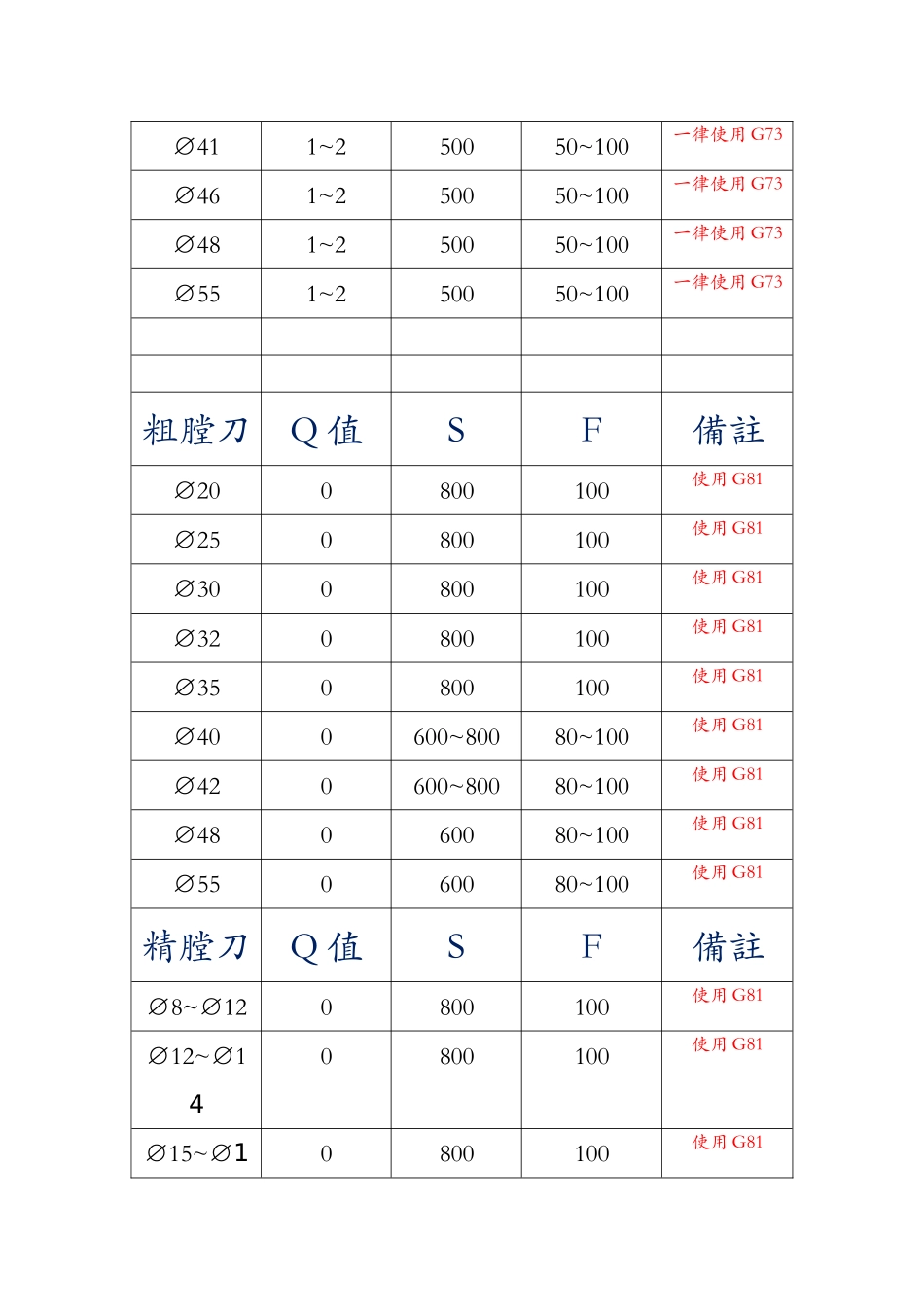 数控加工中心刀具转速进给参考表_第3页