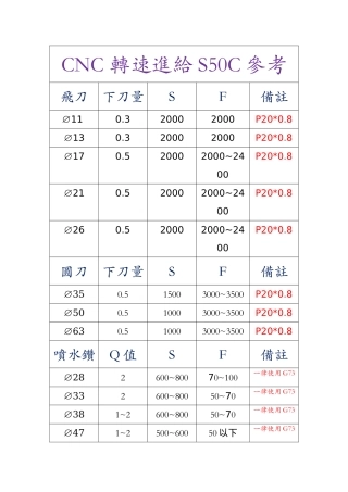 数控加工中心刀具转速进给参考表