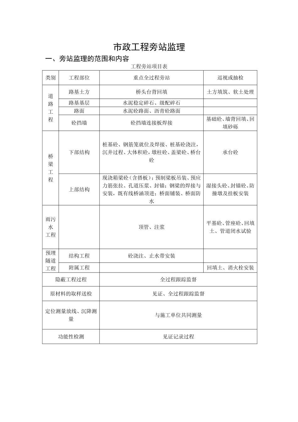 市政工程旁站监理内容及表格_第1页