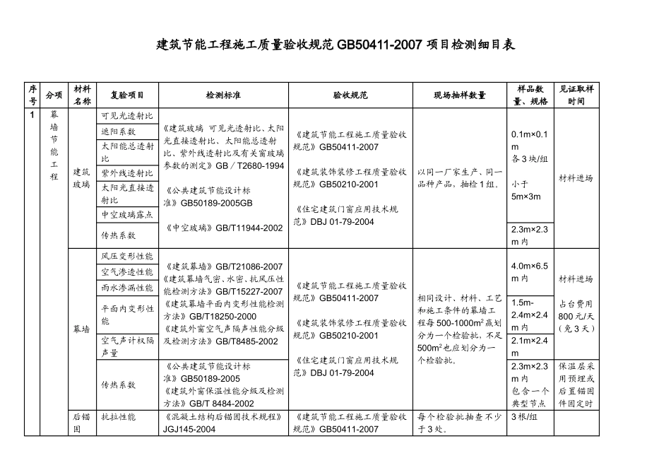 《建筑节能工程施工质量验收规范》GB50411-2007-项目检测细目表_第1页