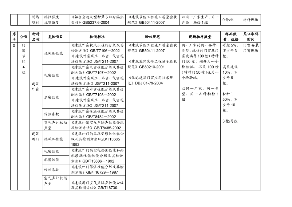 《建筑节能工程施工质量验收规范》GB50411-2007-项目检测细目表_第2页