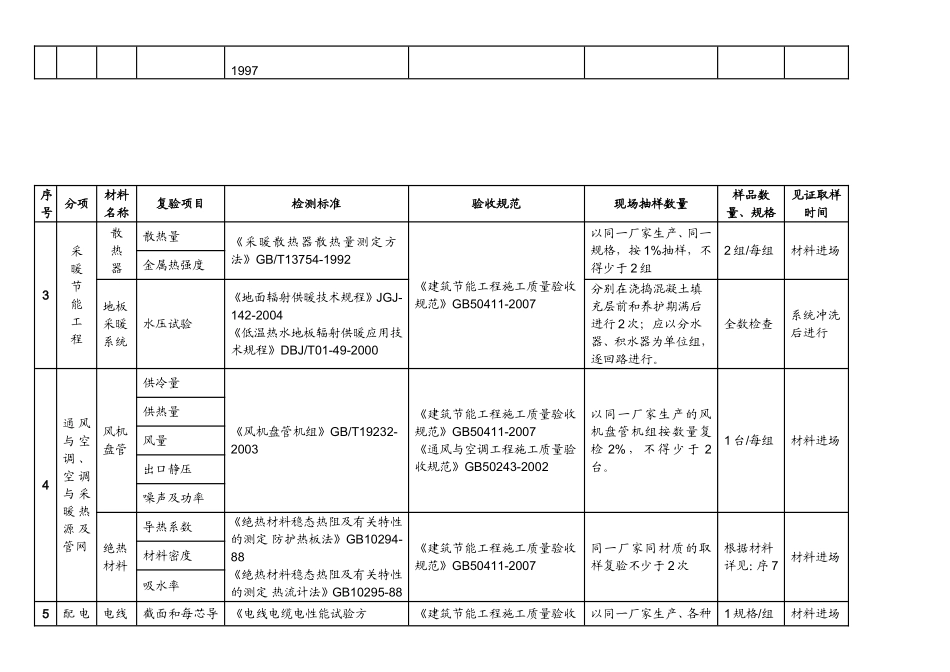 《建筑节能工程施工质量验收规范》GB50411-2007-项目检测细目表_第3页