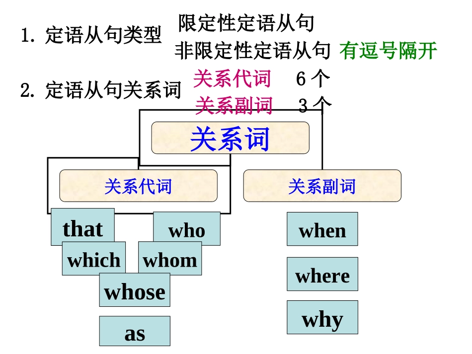 专题2定语从句_第3页