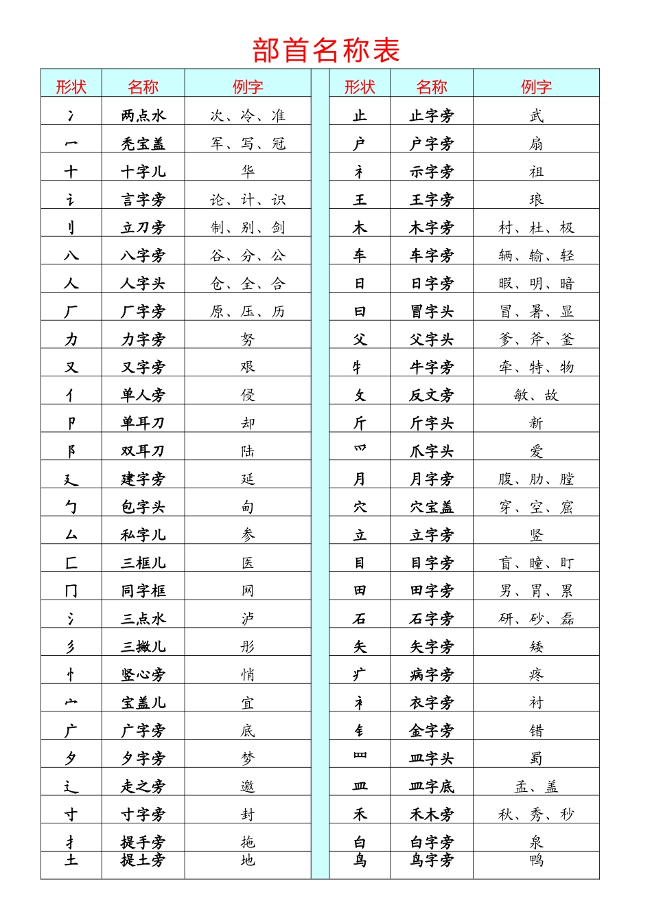《部首名称表》_第1页