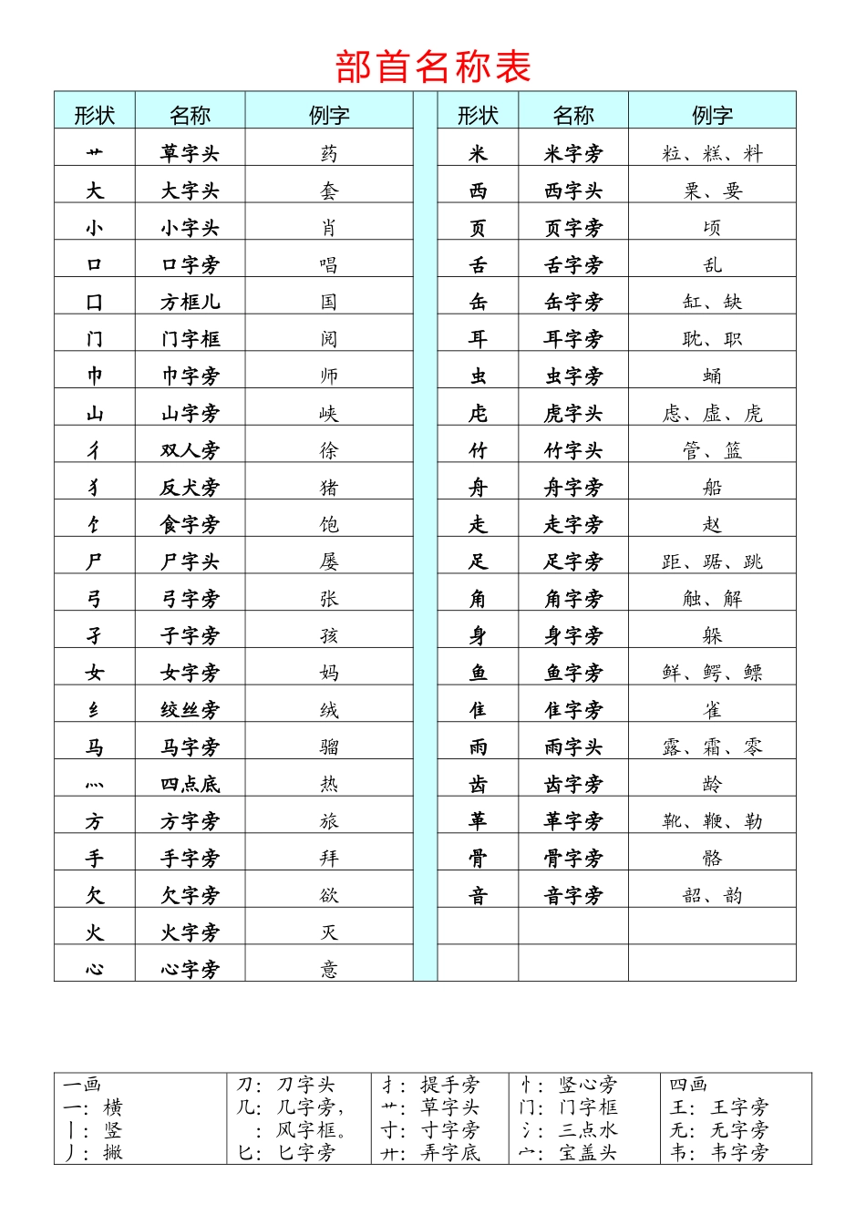 《部首名称表》_第2页