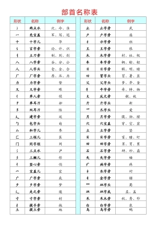 《部首名称表》