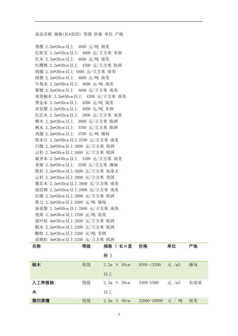 所有木材价格表_第2页