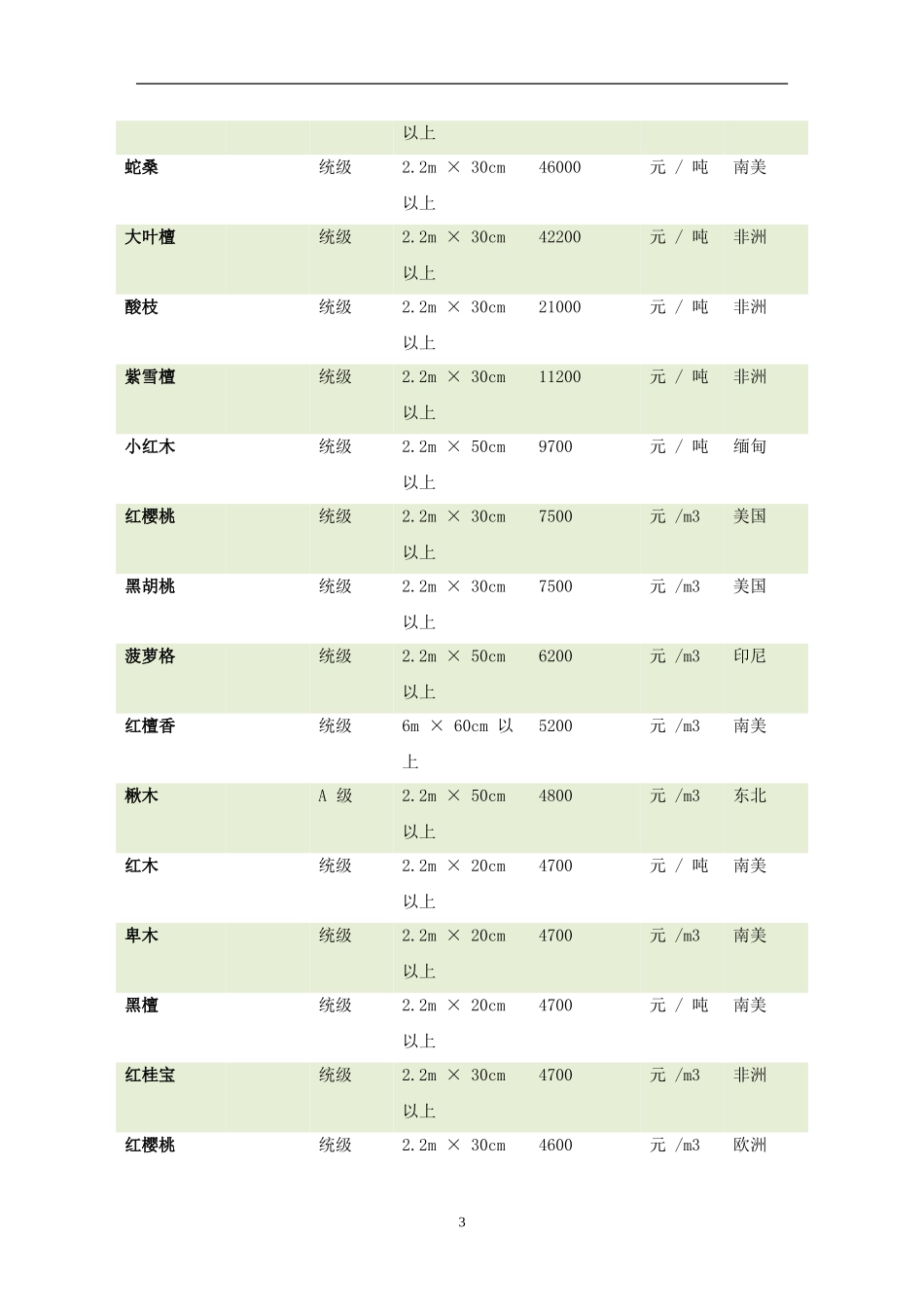 所有木材价格表_第3页