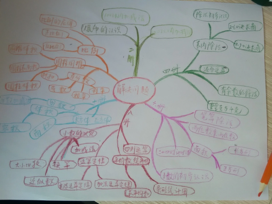 永吉小数高敬吉的思维导图（解决问题的梳理）_第1页