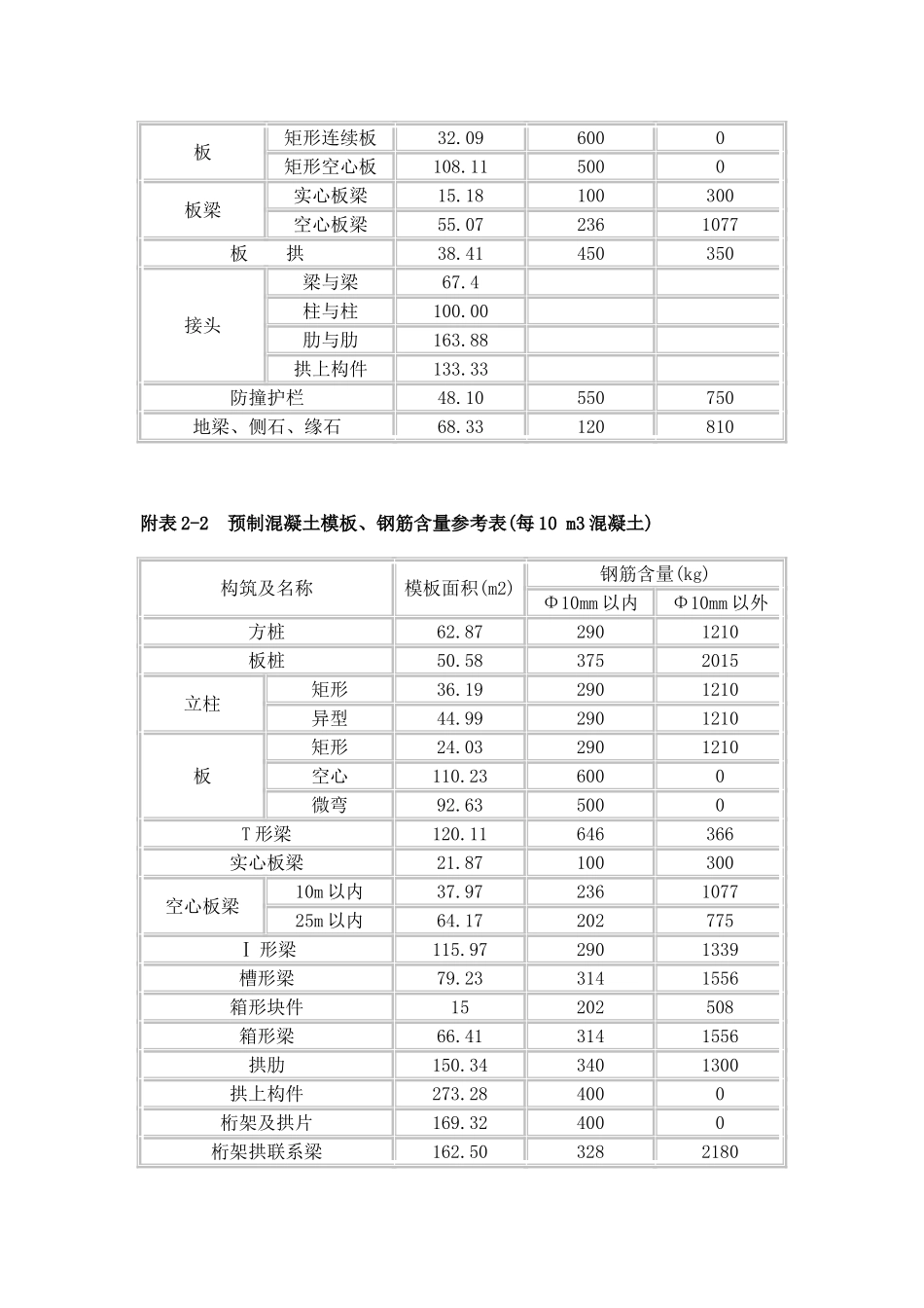 市政工程模板、钢筋含量参考表_第2页