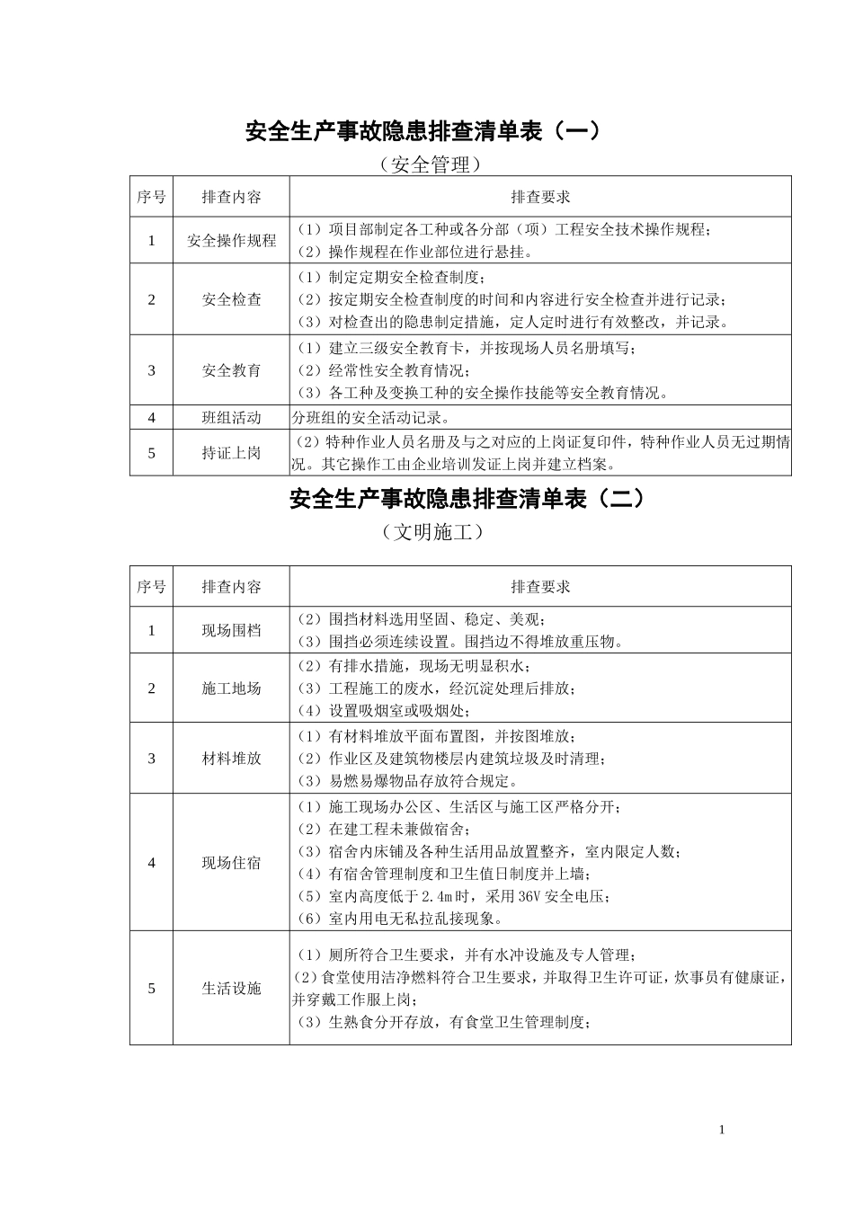 施工现场安全隐患排查清单表_第1页