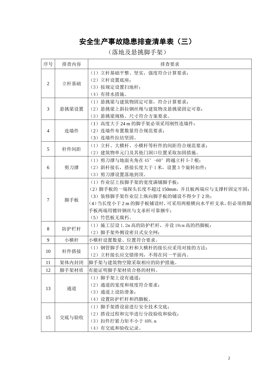 施工现场安全隐患排查清单表_第2页