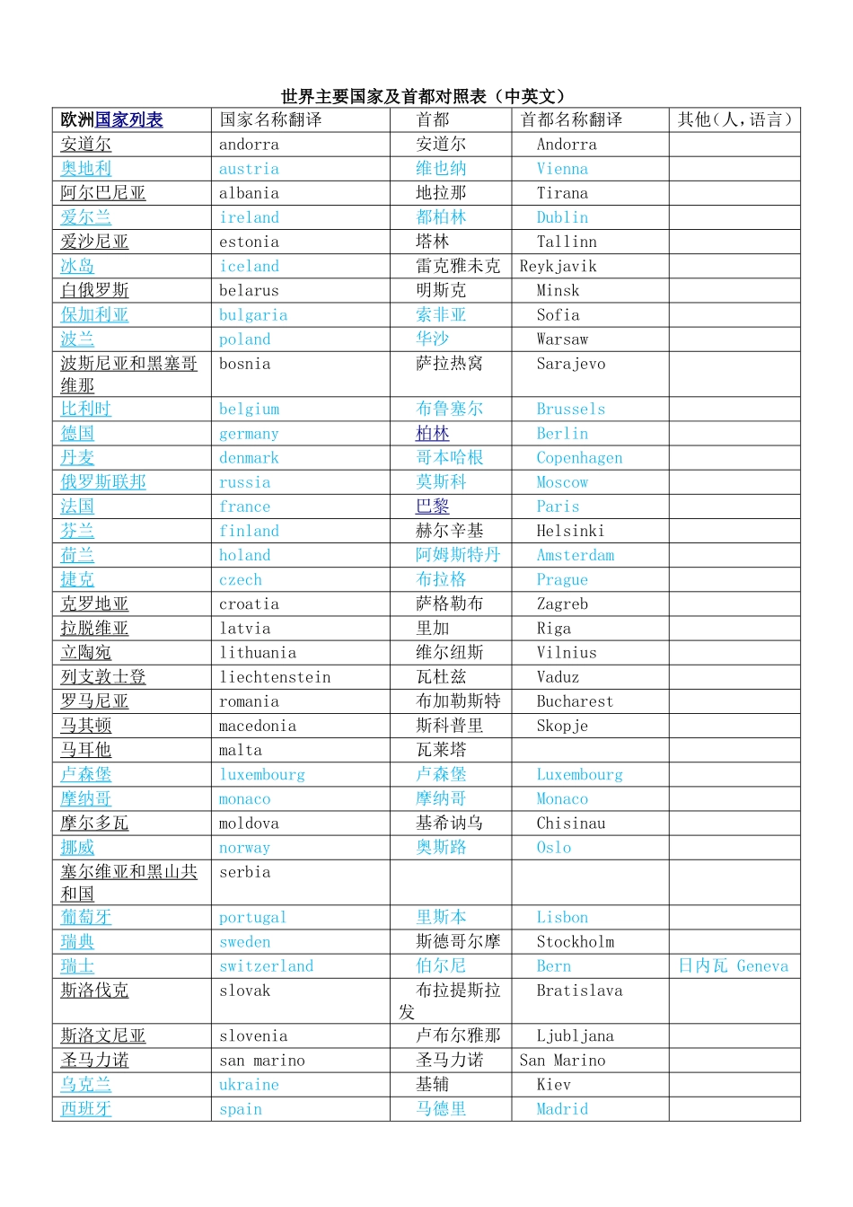 世界主要国家及首都对照表(中英文)_第1页
