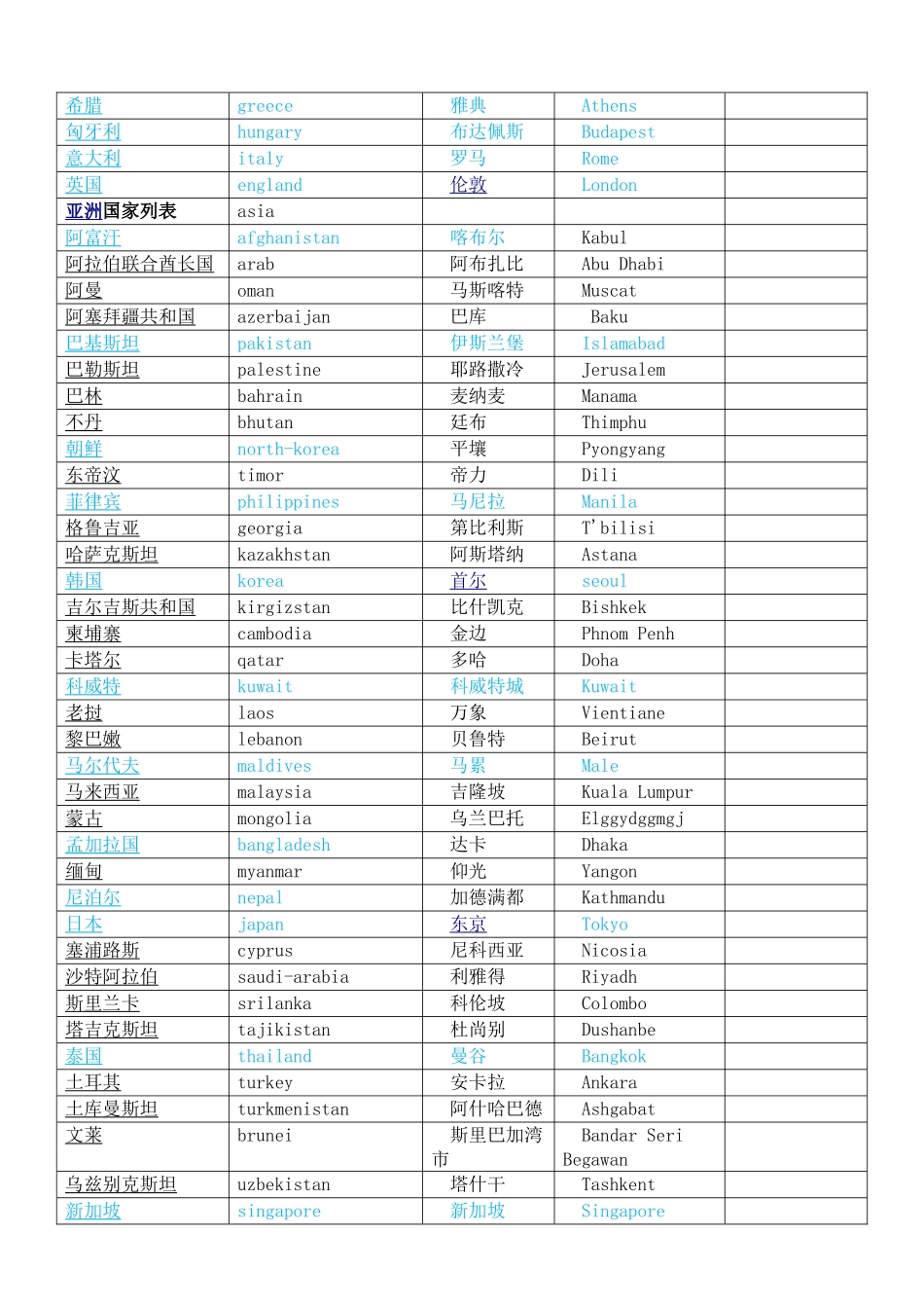 世界主要国家及首都对照表(中英文)_第2页
