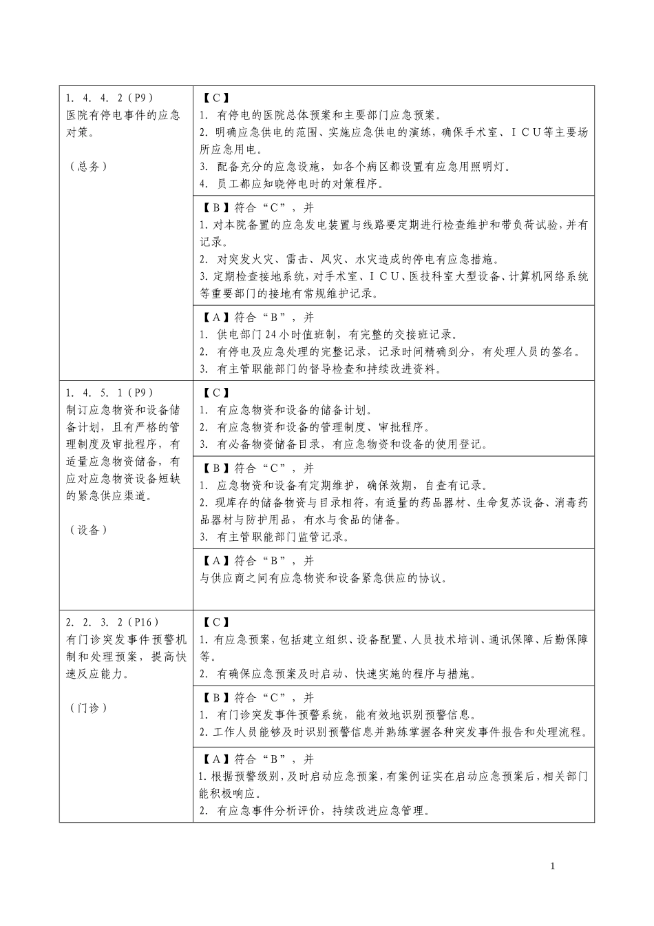 危重患者护理常规及技术规范、工作流程及应急预案-危重患者有风险评估和安全防范措施..._第1页