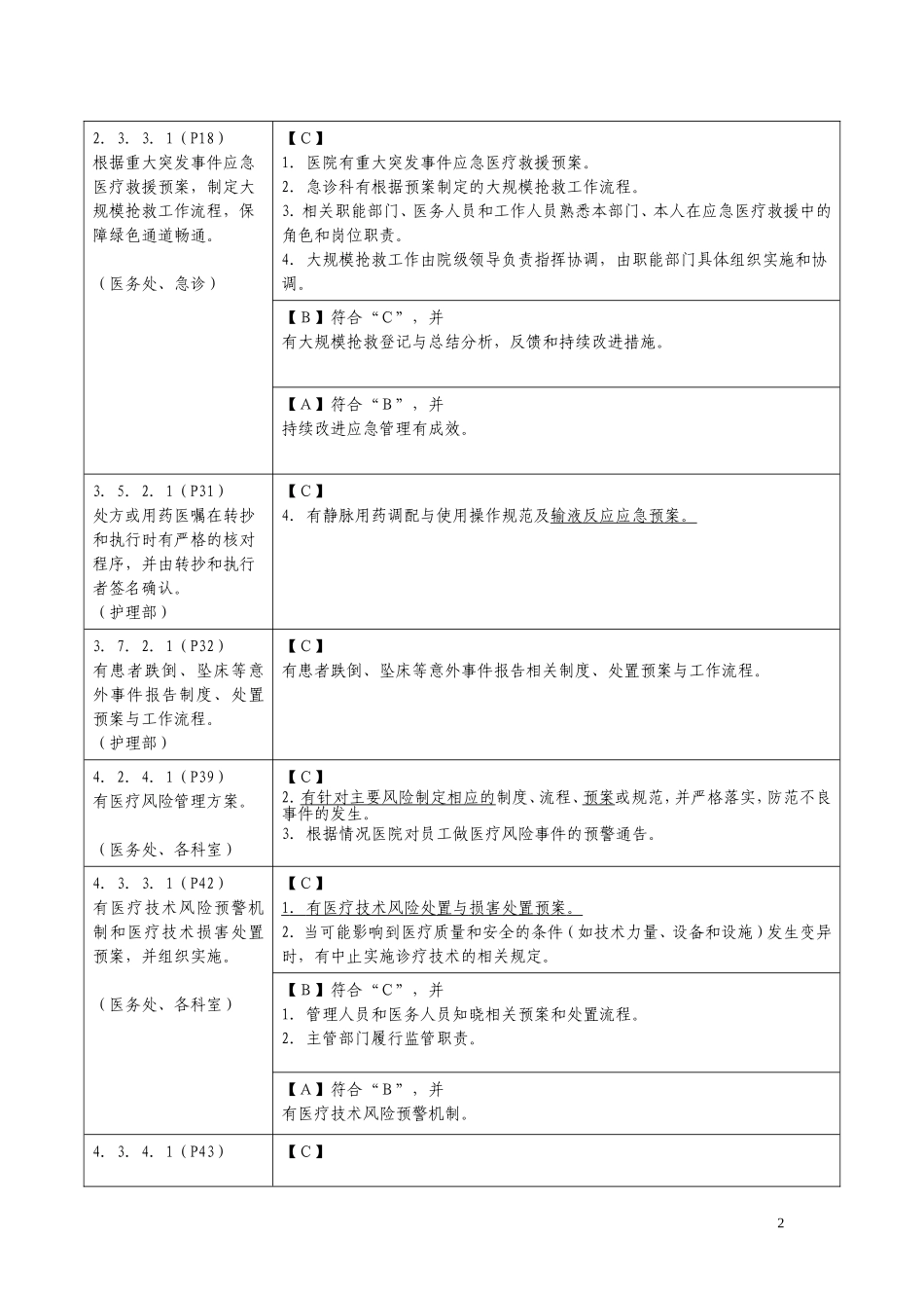 危重患者护理常规及技术规范、工作流程及应急预案-危重患者有风险评估和安全防范措施..._第2页