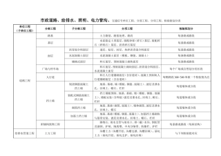 市政工程分部分项划分表