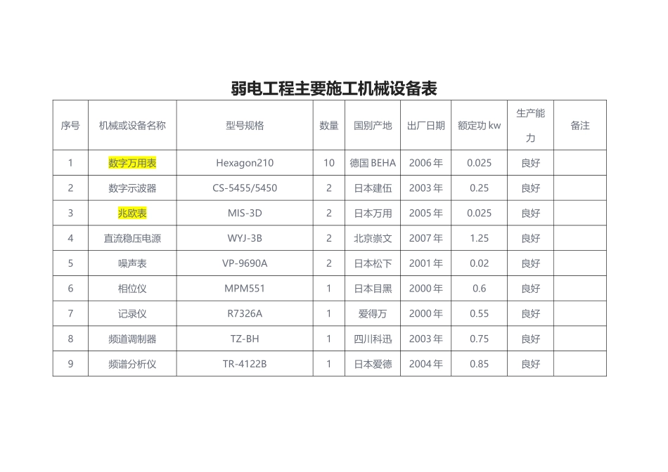 弱电工程主要施工机械设备表_第1页