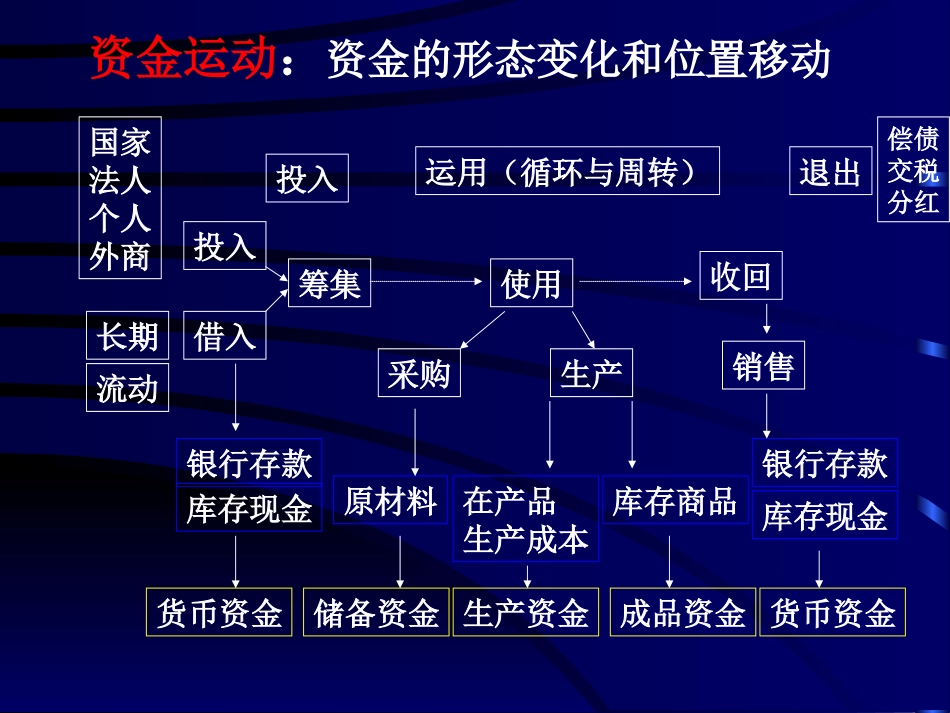 资金运动简图_第1页