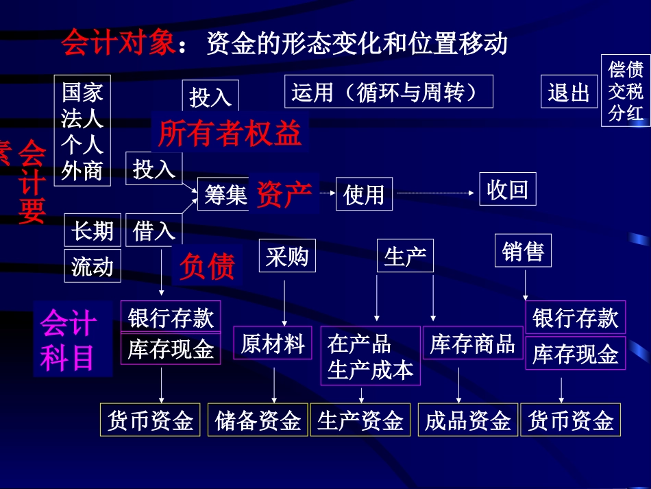 资金运动简图_第2页