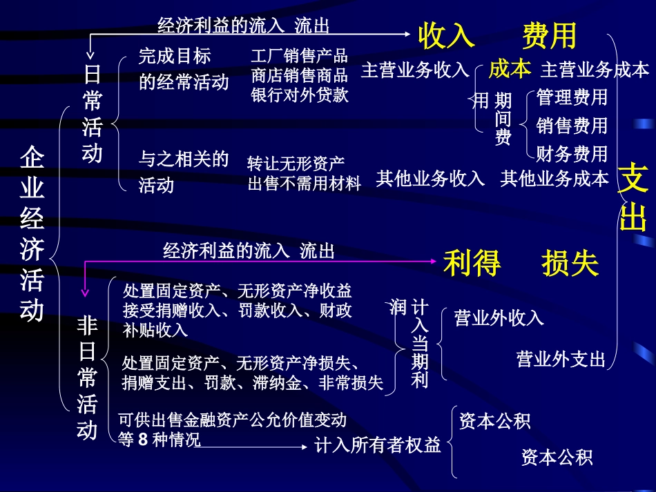 资金运动简图_第3页